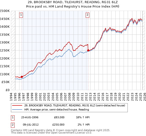 29, BROOKSBY ROAD, TILEHURST, READING, RG31 6LZ: Price paid vs HM Land Registry's House Price Index