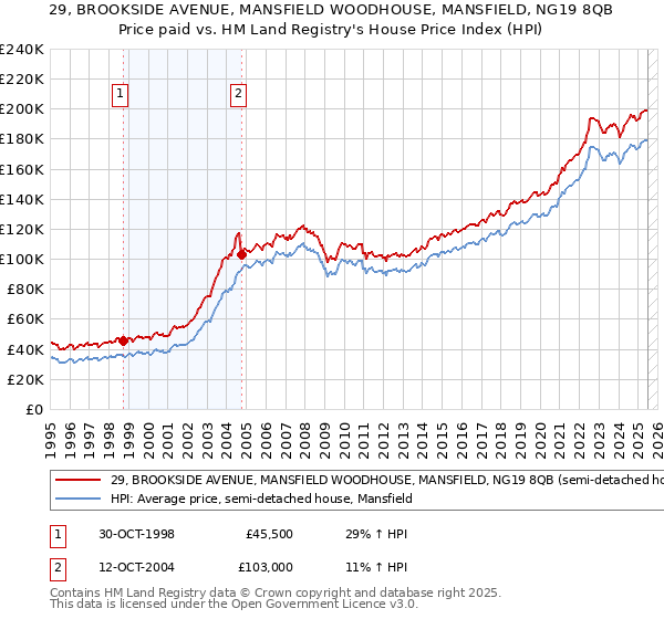 29, BROOKSIDE AVENUE, MANSFIELD WOODHOUSE, MANSFIELD, NG19 8QB: Price paid vs HM Land Registry's House Price Index