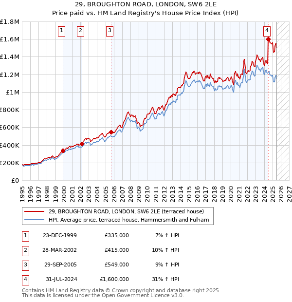 29, BROUGHTON ROAD, LONDON, SW6 2LE: Price paid vs HM Land Registry's House Price Index