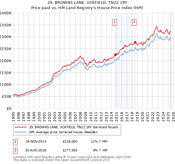 29, BROWNS LANE, UCKFIELD, TN22 1RY: Price paid vs HM Land Registry's House Price Index