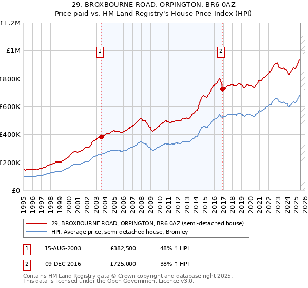 29, BROXBOURNE ROAD, ORPINGTON, BR6 0AZ: Price paid vs HM Land Registry's House Price Index