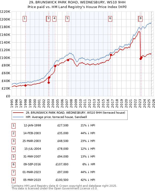 29, BRUNSWICK PARK ROAD, WEDNESBURY, WS10 9HH: Price paid vs HM Land Registry's House Price Index