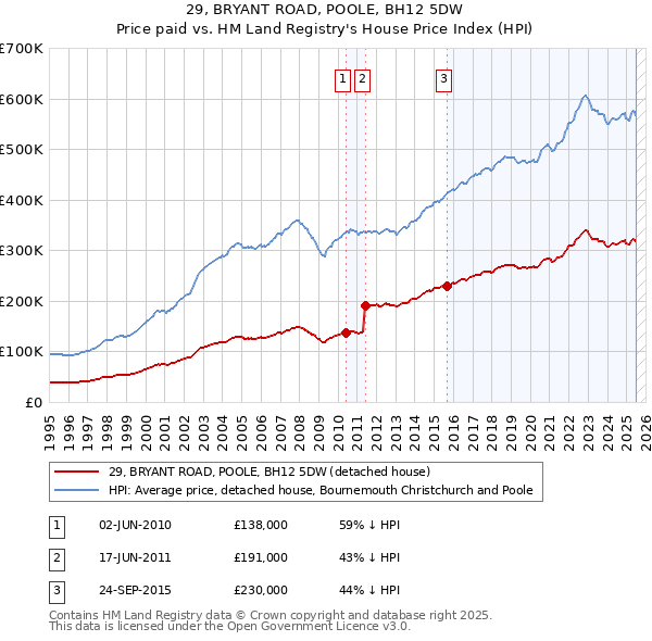 29, BRYANT ROAD, POOLE, BH12 5DW: Price paid vs HM Land Registry's House Price Index