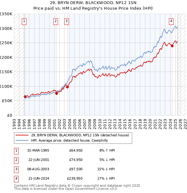 29, BRYN DERW, BLACKWOOD, NP12 1SN: Price paid vs HM Land Registry's House Price Index