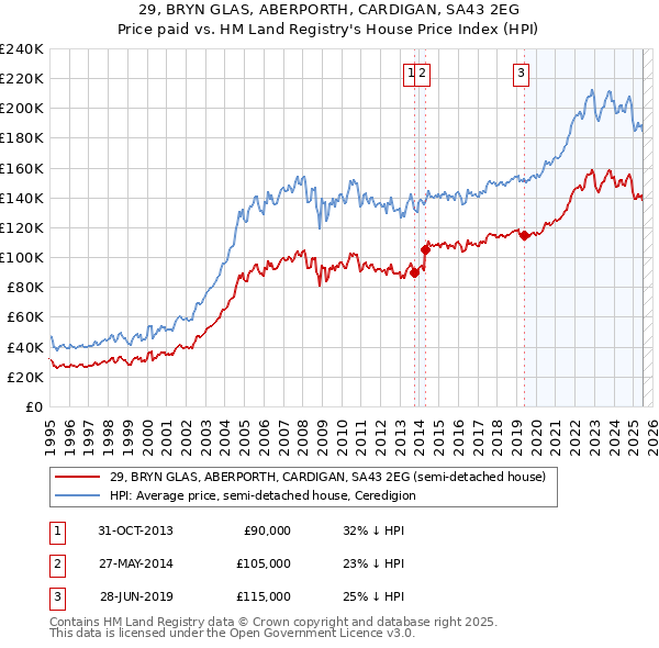 29, BRYN GLAS, ABERPORTH, CARDIGAN, SA43 2EG: Price paid vs HM Land Registry's House Price Index