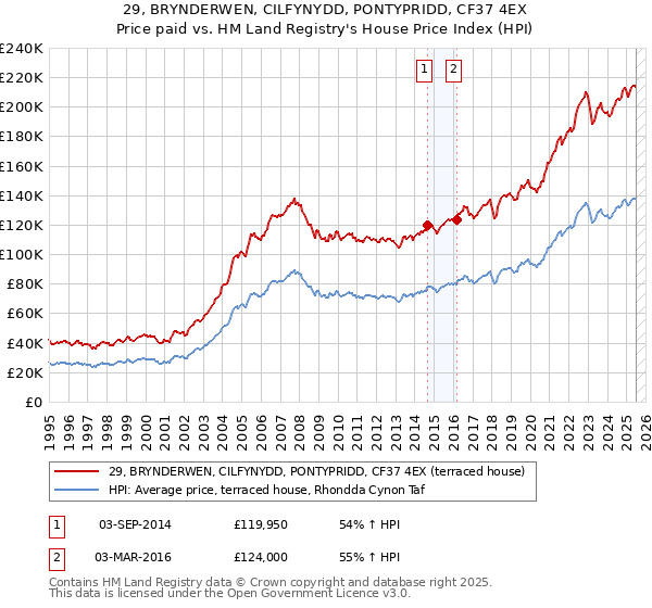 29, BRYNDERWEN, CILFYNYDD, PONTYPRIDD, CF37 4EX: Price paid vs HM Land Registry's House Price Index