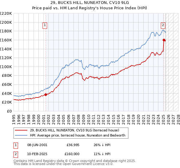 29, BUCKS HILL, NUNEATON, CV10 9LG: Price paid vs HM Land Registry's House Price Index