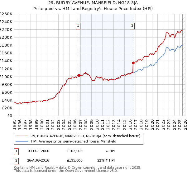 29, BUDBY AVENUE, MANSFIELD, NG18 3JA: Price paid vs HM Land Registry's House Price Index
