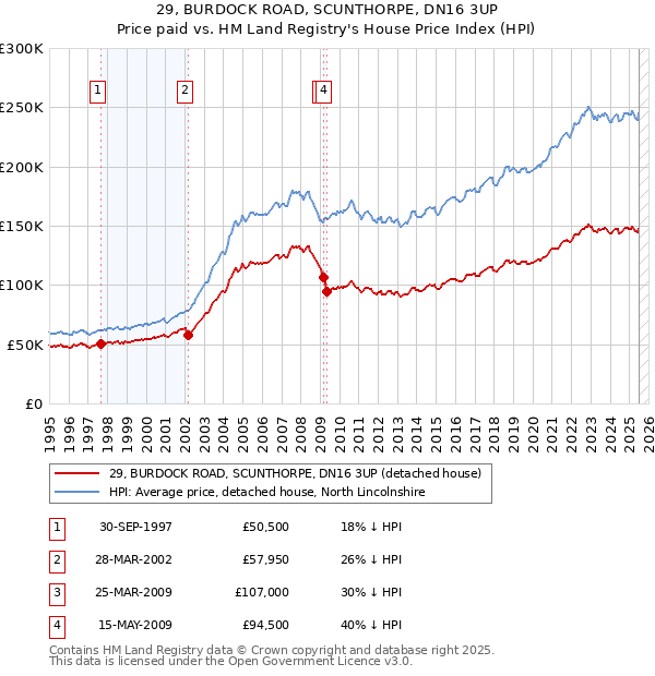 29, BURDOCK ROAD, SCUNTHORPE, DN16 3UP: Price paid vs HM Land Registry's House Price Index