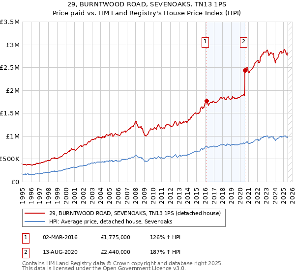 29, BURNTWOOD ROAD, SEVENOAKS, TN13 1PS: Price paid vs HM Land Registry's House Price Index