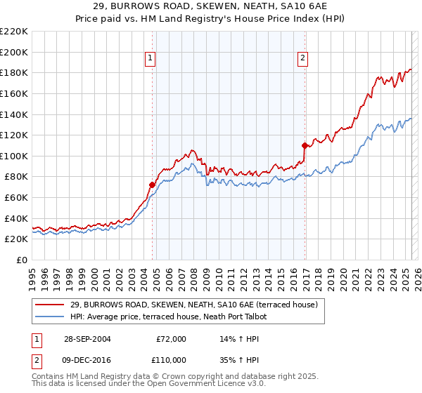 29, BURROWS ROAD, SKEWEN, NEATH, SA10 6AE: Price paid vs HM Land Registry's House Price Index