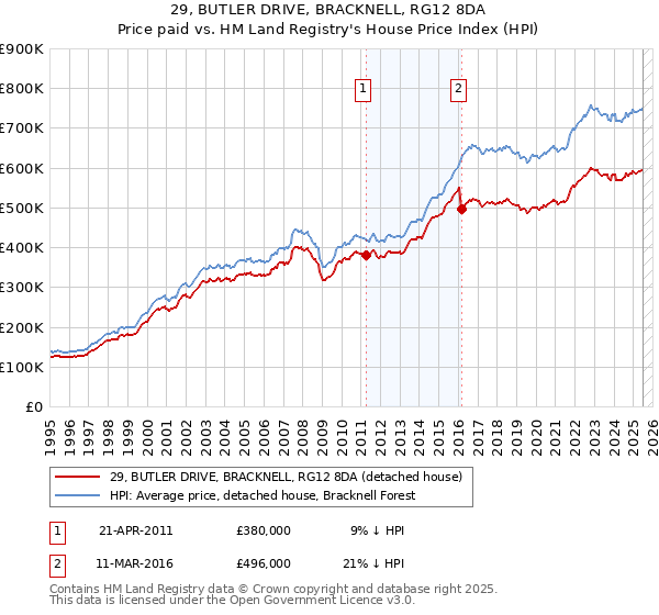 29, BUTLER DRIVE, BRACKNELL, RG12 8DA: Price paid vs HM Land Registry's House Price Index