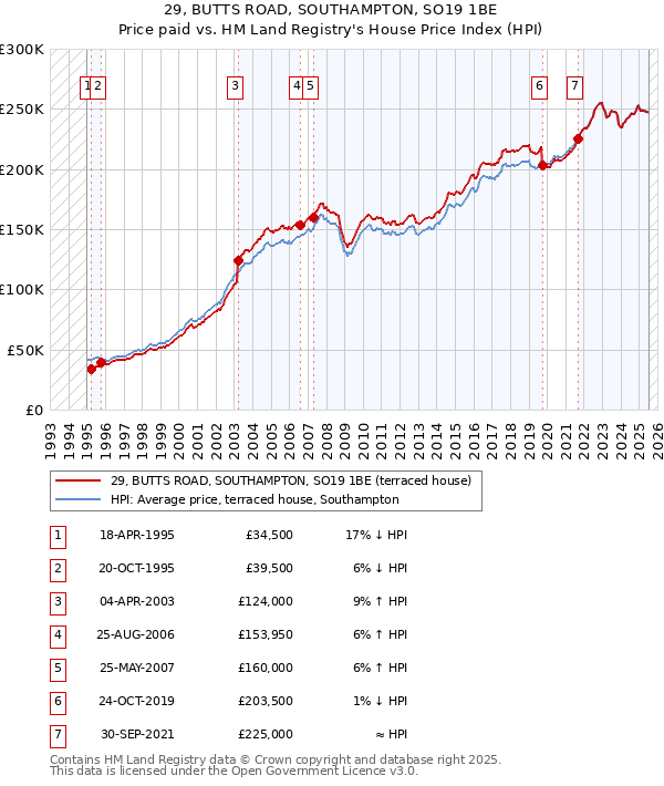 29, BUTTS ROAD, SOUTHAMPTON, SO19 1BE: Price paid vs HM Land Registry's House Price Index