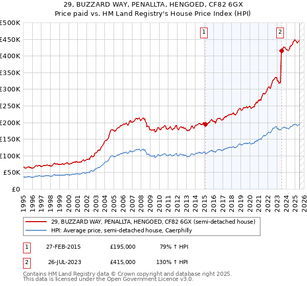 29, BUZZARD WAY, PENALLTA, HENGOED, CF82 6GX: Price paid vs HM Land Registry's House Price Index