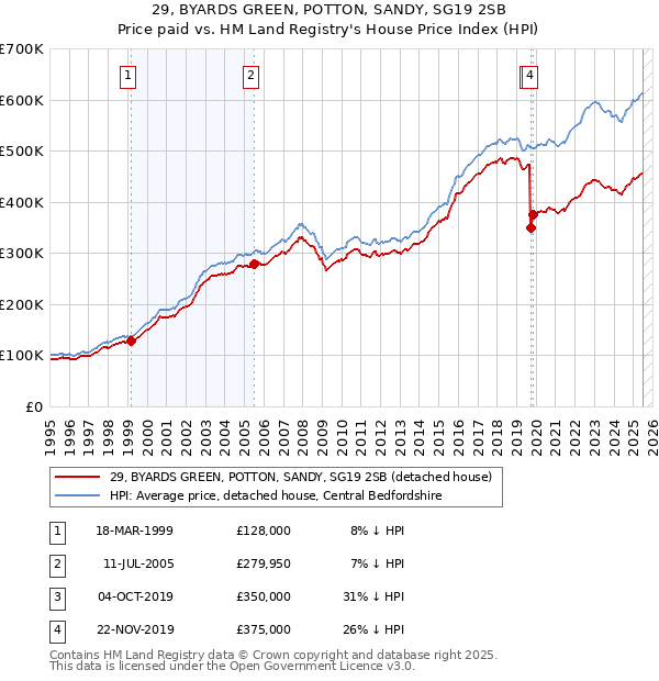 29, BYARDS GREEN, POTTON, SANDY, SG19 2SB: Price paid vs HM Land Registry's House Price Index