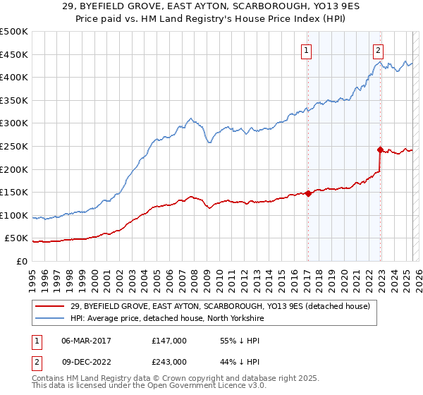 29, BYEFIELD GROVE, EAST AYTON, SCARBOROUGH, YO13 9ES: Price paid vs HM Land Registry's House Price Index