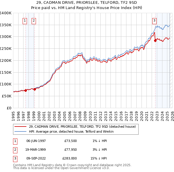 29, CADMAN DRIVE, PRIORSLEE, TELFORD, TF2 9SD: Price paid vs HM Land Registry's House Price Index