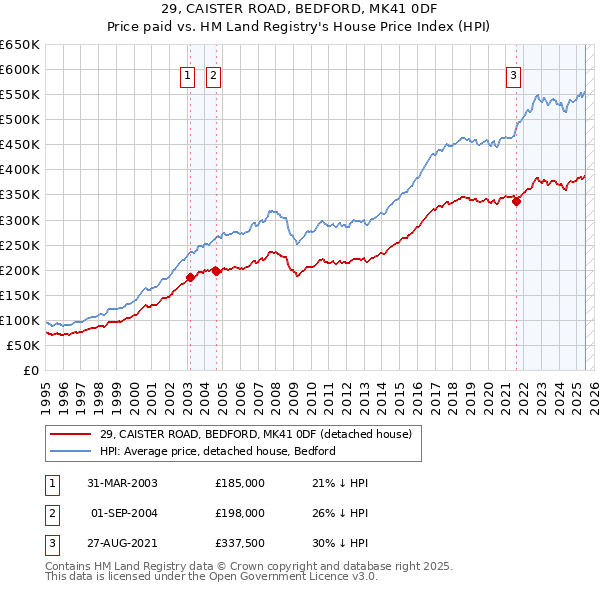 29, CAISTER ROAD, BEDFORD, MK41 0DF: Price paid vs HM Land Registry's House Price Index