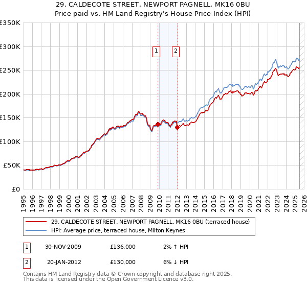 29, CALDECOTE STREET, NEWPORT PAGNELL, MK16 0BU: Price paid vs HM Land Registry's House Price Index