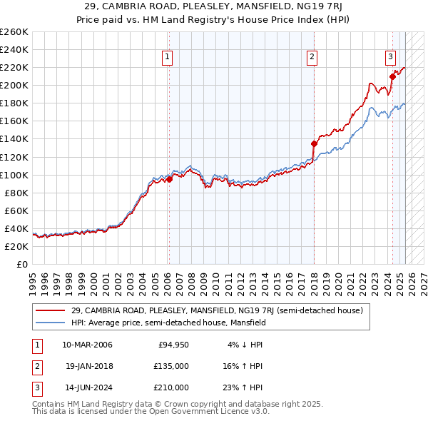 29, CAMBRIA ROAD, PLEASLEY, MANSFIELD, NG19 7RJ: Price paid vs HM Land Registry's House Price Index