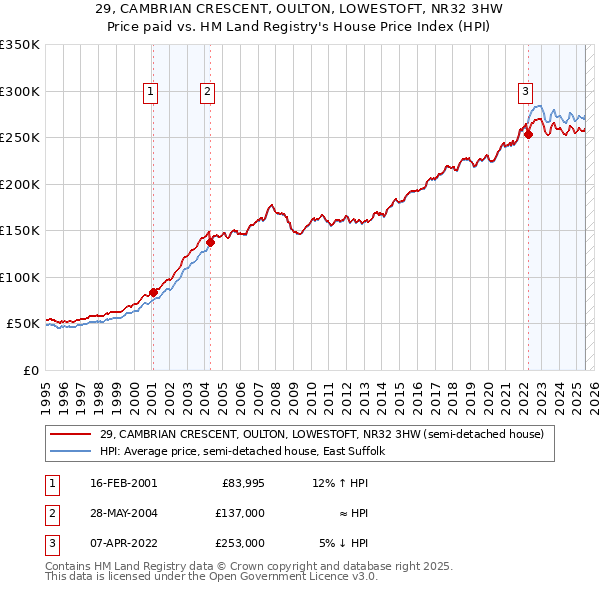 29, CAMBRIAN CRESCENT, OULTON, LOWESTOFT, NR32 3HW: Price paid vs HM Land Registry's House Price Index