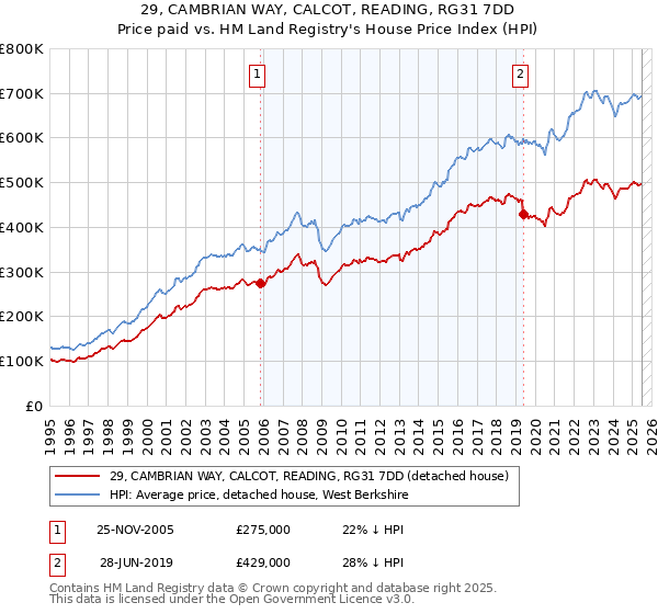 29, CAMBRIAN WAY, CALCOT, READING, RG31 7DD: Price paid vs HM Land Registry's House Price Index