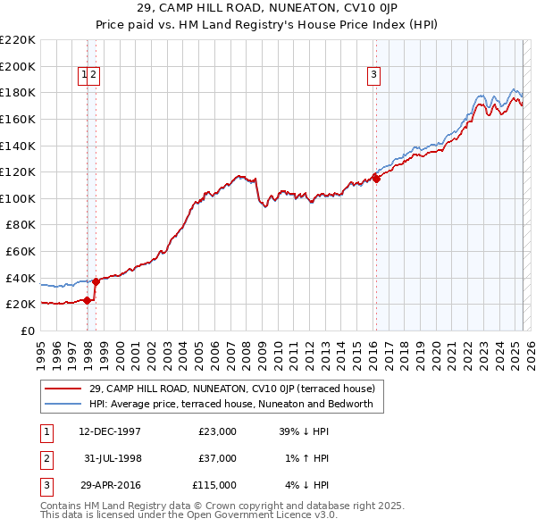 29, CAMP HILL ROAD, NUNEATON, CV10 0JP: Price paid vs HM Land Registry's House Price Index