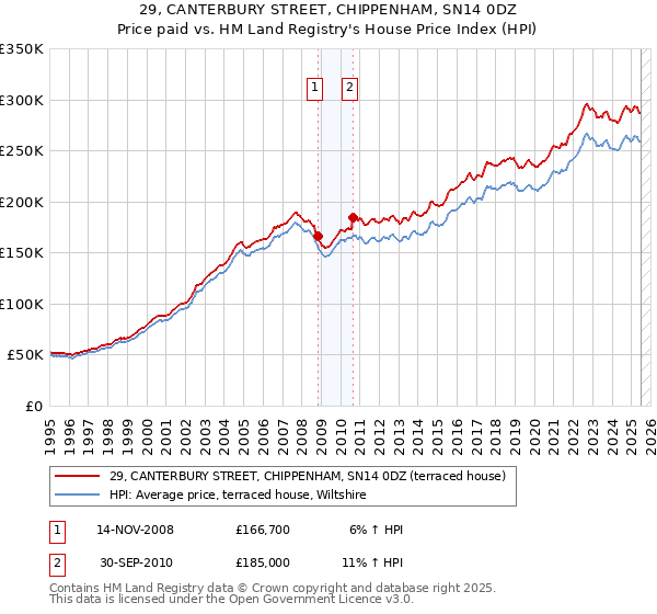 29, CANTERBURY STREET, CHIPPENHAM, SN14 0DZ: Price paid vs HM Land Registry's House Price Index