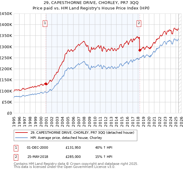 29, CAPESTHORNE DRIVE, CHORLEY, PR7 3QQ: Price paid vs HM Land Registry's House Price Index