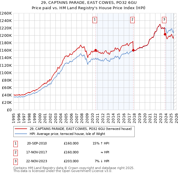 29, CAPTAINS PARADE, EAST COWES, PO32 6GU: Price paid vs HM Land Registry's House Price Index
