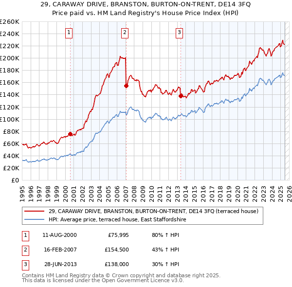 29, CARAWAY DRIVE, BRANSTON, BURTON-ON-TRENT, DE14 3FQ: Price paid vs HM Land Registry's House Price Index