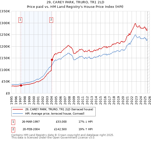29, CAREY PARK, TRURO, TR1 2LD: Price paid vs HM Land Registry's House Price Index