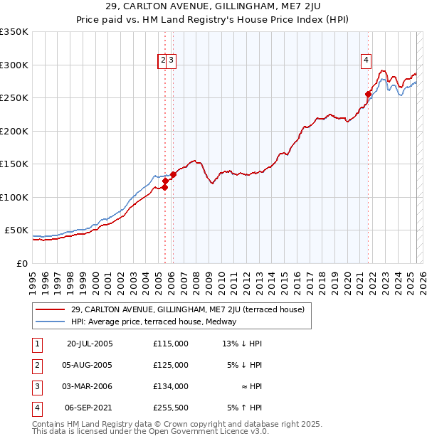 29, CARLTON AVENUE, GILLINGHAM, ME7 2JU: Price paid vs HM Land Registry's House Price Index