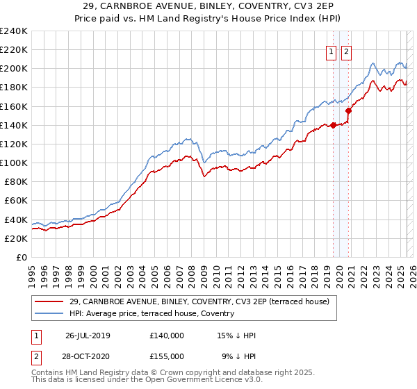 29, CARNBROE AVENUE, BINLEY, COVENTRY, CV3 2EP: Price paid vs HM Land Registry's House Price Index