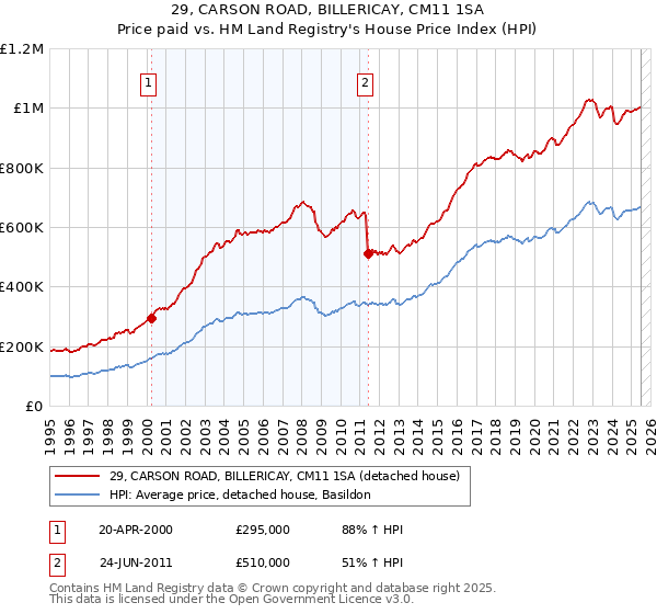 29, CARSON ROAD, BILLERICAY, CM11 1SA: Price paid vs HM Land Registry's House Price Index