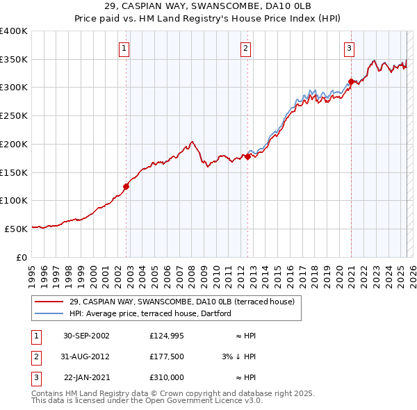29, CASPIAN WAY, SWANSCOMBE, DA10 0LB: Price paid vs HM Land Registry's House Price Index