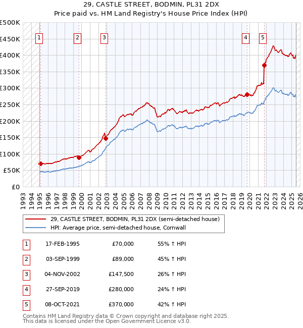 29, CASTLE STREET, BODMIN, PL31 2DX: Price paid vs HM Land Registry's House Price Index