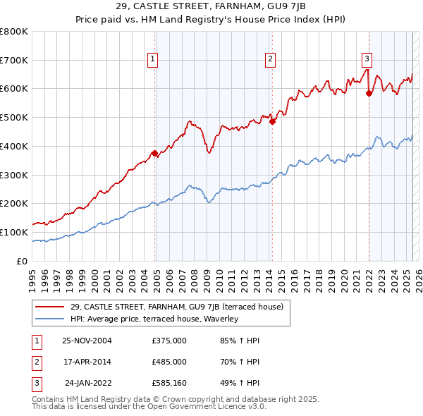 29, CASTLE STREET, FARNHAM, GU9 7JB: Price paid vs HM Land Registry's House Price Index