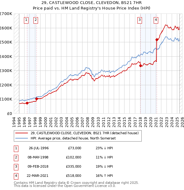 29, CASTLEWOOD CLOSE, CLEVEDON, BS21 7HR: Price paid vs HM Land Registry's House Price Index