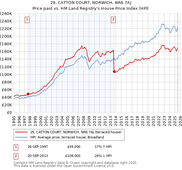 29, CATTON COURT, NORWICH, NR6 7AJ: Price paid vs HM Land Registry's House Price Index