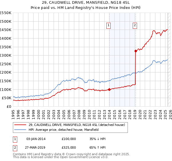 29, CAUDWELL DRIVE, MANSFIELD, NG18 4SL: Price paid vs HM Land Registry's House Price Index