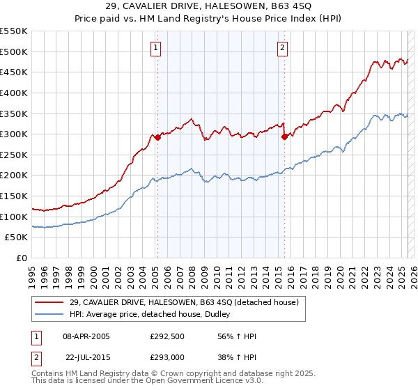 29, CAVALIER DRIVE, HALESOWEN, B63 4SQ: Price paid vs HM Land Registry's House Price Index