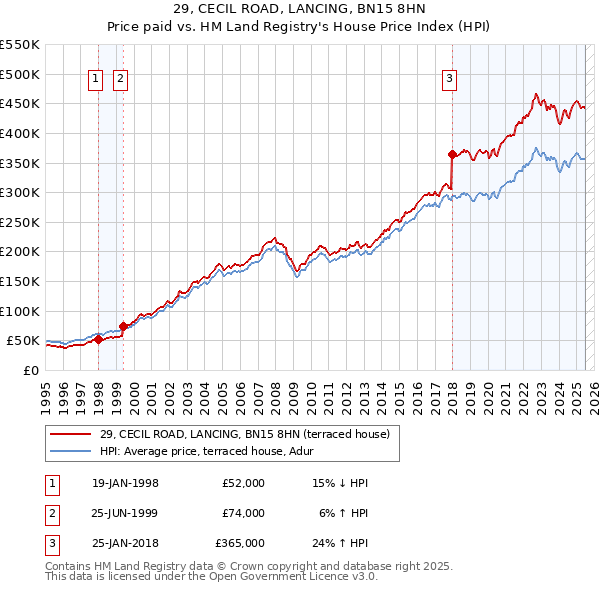 29, CECIL ROAD, LANCING, BN15 8HN: Price paid vs HM Land Registry's House Price Index