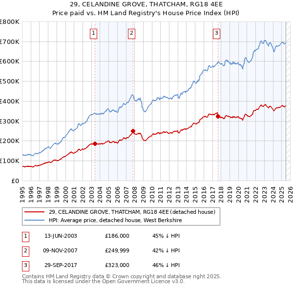 29, CELANDINE GROVE, THATCHAM, RG18 4EE: Price paid vs HM Land Registry's House Price Index