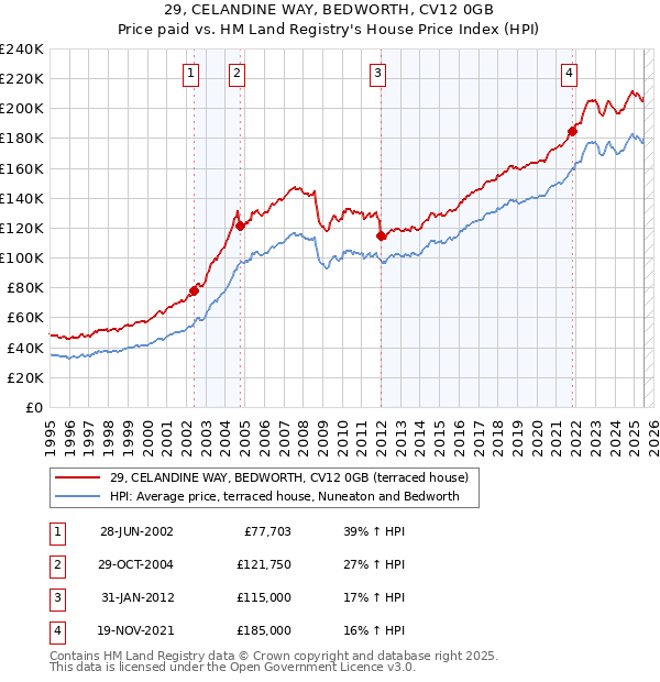 29, CELANDINE WAY, BEDWORTH, CV12 0GB: Price paid vs HM Land Registry's House Price Index