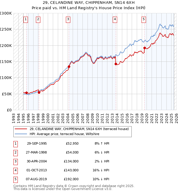 29, CELANDINE WAY, CHIPPENHAM, SN14 6XH: Price paid vs HM Land Registry's House Price Index