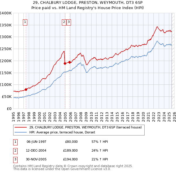 29, CHALBURY LODGE, PRESTON, WEYMOUTH, DT3 6SP: Price paid vs HM Land Registry's House Price Index
