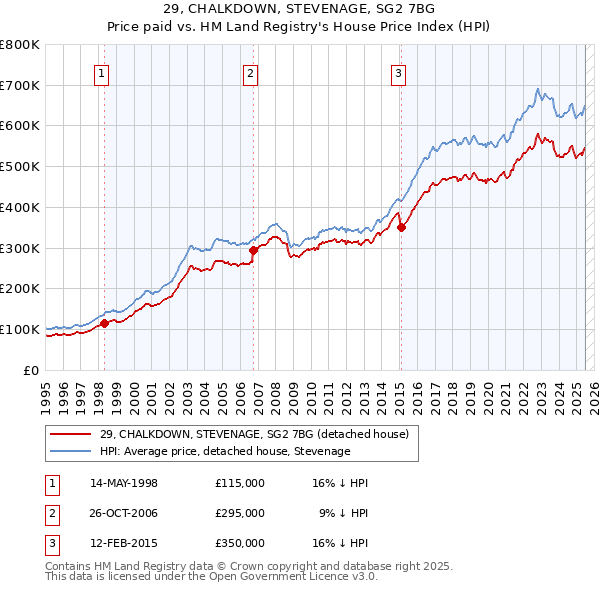 29, CHALKDOWN, STEVENAGE, SG2 7BG: Price paid vs HM Land Registry's House Price Index