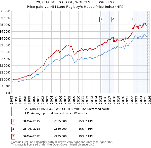 29, CHALMERS CLOSE, WORCESTER, WR5 1SX: Price paid vs HM Land Registry's House Price Index