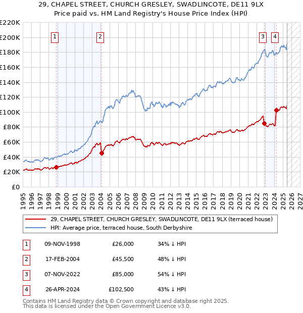 29, CHAPEL STREET, CHURCH GRESLEY, SWADLINCOTE, DE11 9LX: Price paid vs HM Land Registry's House Price Index